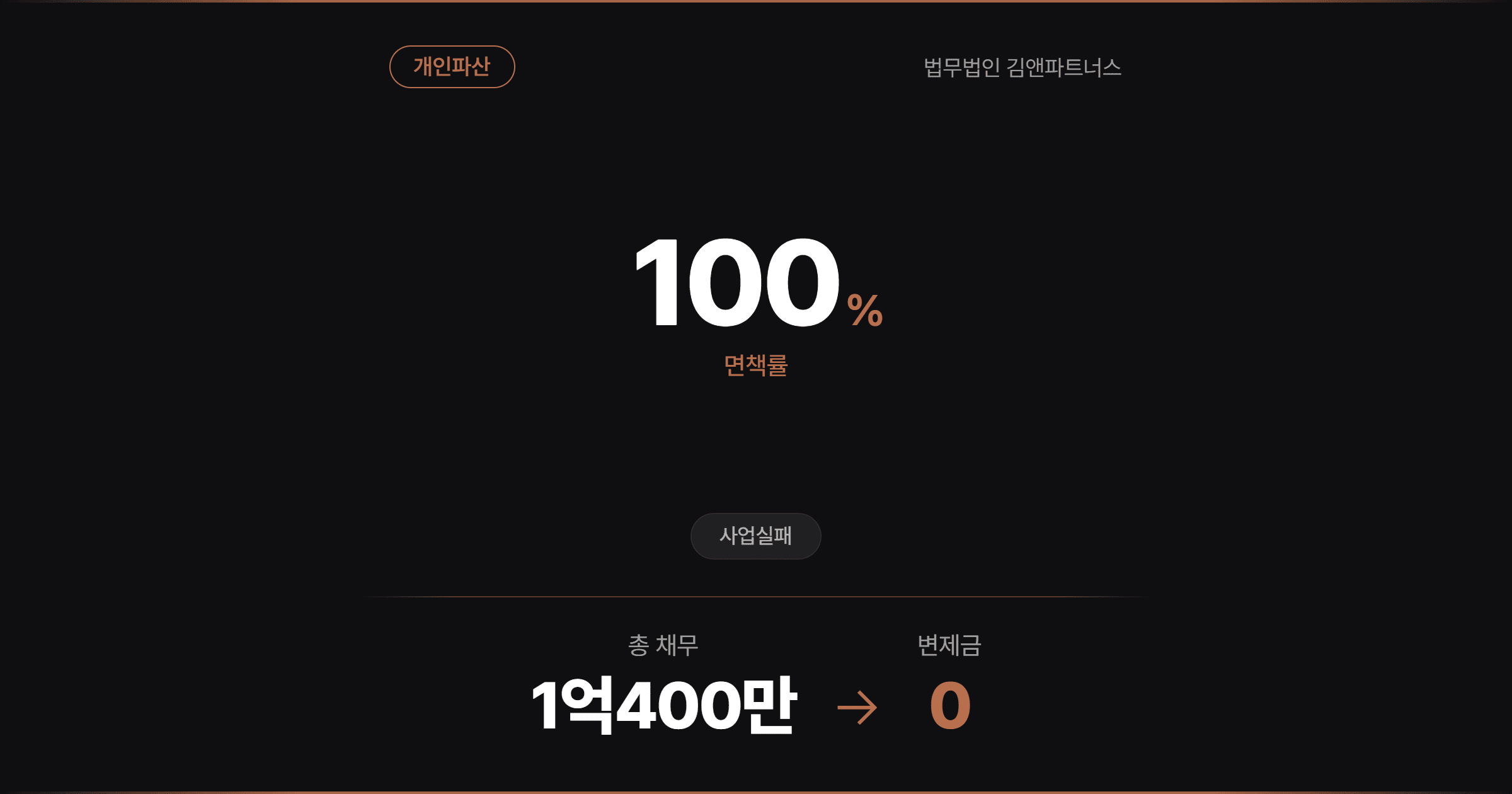 대구지방법원 개인파산 펜션 인·허가 불허로 투자사업 실패 후 약 1억 원 채무 면책 성공사례